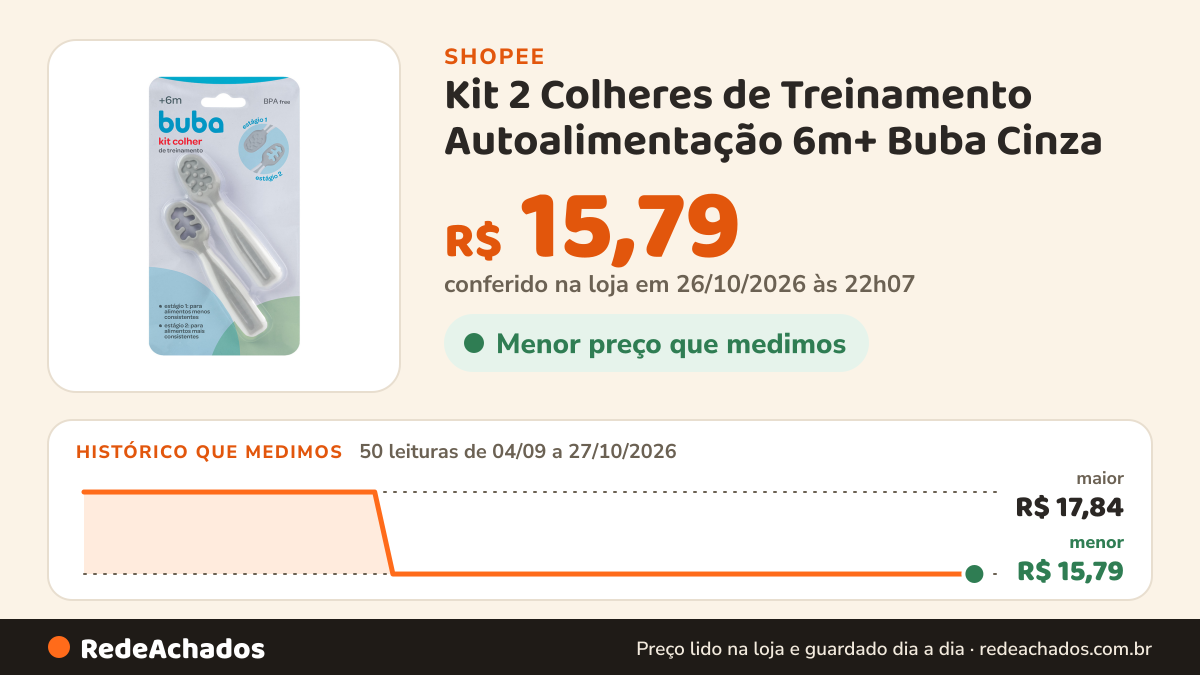 Histórico de preço de Kit 2 Colheres de Treinamento Autoalimentação 6m+ Buba Cinza na Shopee: 50 leituras de 04/09/2026 a 27/10/2026, menor R$ 15,79, maior R$ 17,84; R$ 15,79 conferido em 26/10/2026 às 22h07