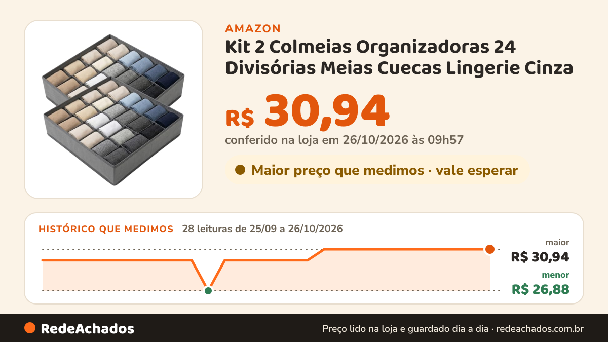 Histórico de preço de Kit 2 Colmeias Organizadoras 24 Divisórias Meias Cuecas Lingerie Cinza na Amazon: 28 leituras de 25/09/2026 a 26/10/2026, menor R$ 26,88, maior R$ 30,94; R$ 30,94 conferido em 26/10/2026 às 09h57