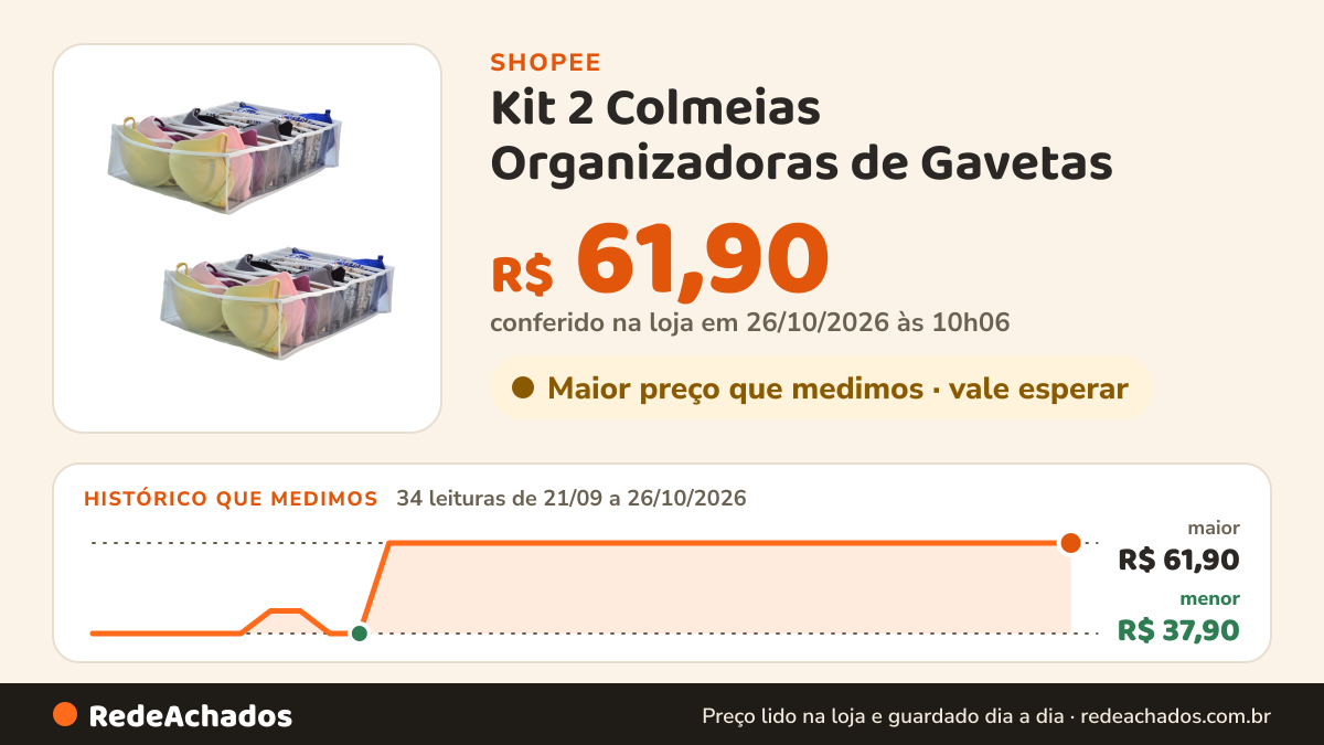 Histórico de preço de Kit 2 Colmeias Organizadoras de Gavetas - Sutiãs, Chinelos, Rasteirinhas, Camisetas… na Shopee: 34 leituras de 21/09/2026 a 26/10/2026, menor R$ 37,90, maior R$ 61,90; R$ 61,90 conferido em 26/10/2026 às 10h06