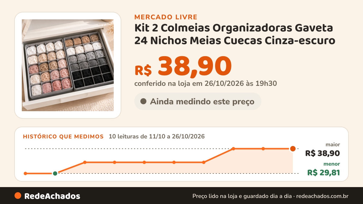 Histórico de preço de Kit 2 Colmeias Organizadoras Gaveta 24 Nichos Meias Cuecas Cinza-escuro no Mercado Livre: 10 leituras de 11/10/2026 a 26/10/2026, menor R$ 29,81, maior R$ 38,90; R$ 38,90 conferido em 26/10/2026 às 19h30