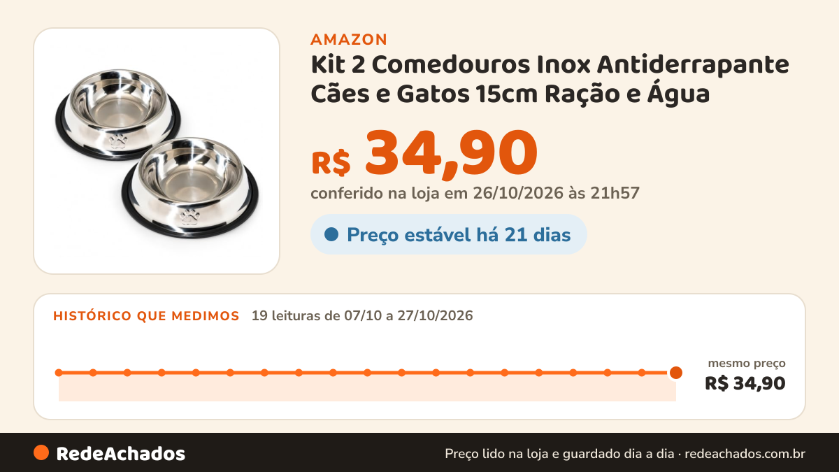 Histórico de preço de Kit 2 Comedouros Inox Antiderrapante Cães e Gatos 15cm Ração e Água na Amazon: 19 leituras de 07/10/2026 a 27/10/2026, mesmo preço, R$ 34,90, em todas; R$ 34,90 conferido em 26/10/2026 às 21h57