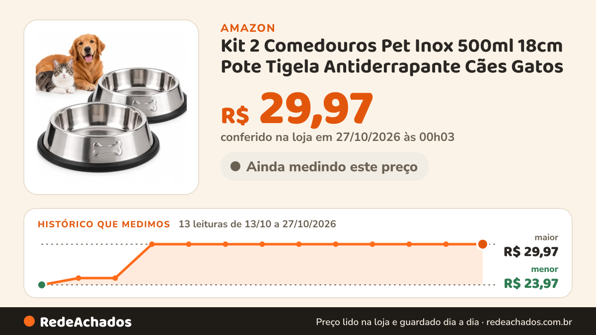 Histórico de preço de Kit 2 Comedouros Pet Inox 500ml 18cm Pote Tigela Antiderrapante Cães Gatos na Amazon: 13 leituras de 13/10/2026 a 27/10/2026, menor R$ 23,97, maior R$ 29,97; R$ 29,97 conferido em 27/10/2026 às 00h03