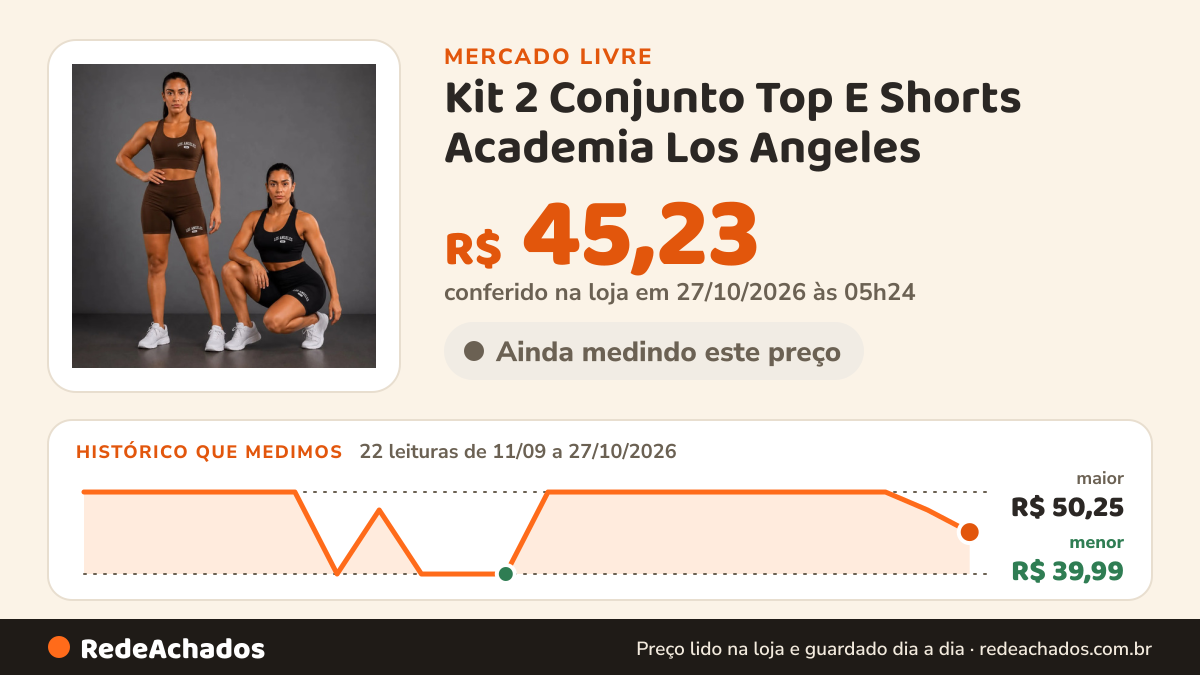 Histórico de preço de Kit 2 Conjunto Top E Shorts Academia Los Angeles no Mercado Livre: 22 leituras de 11/09/2026 a 27/10/2026, menor R$ 39,99, maior R$ 50,25; R$ 45,23 conferido em 27/10/2026 às 05h24