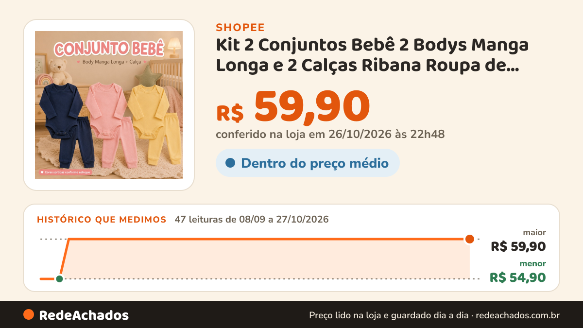 Histórico de preço de Kit 2 Conjuntos Bebê 2 Bodys Manga Longa e 2 Calças Ribana Roupa de Bebê Menina ou Menino na Shopee: 47 leituras de 08/09/2026 a 27/10/2026, menor R$ 54,90, maior R$ 59,90; R$ 59,90 conferido em 26/10/2026 às 22h48