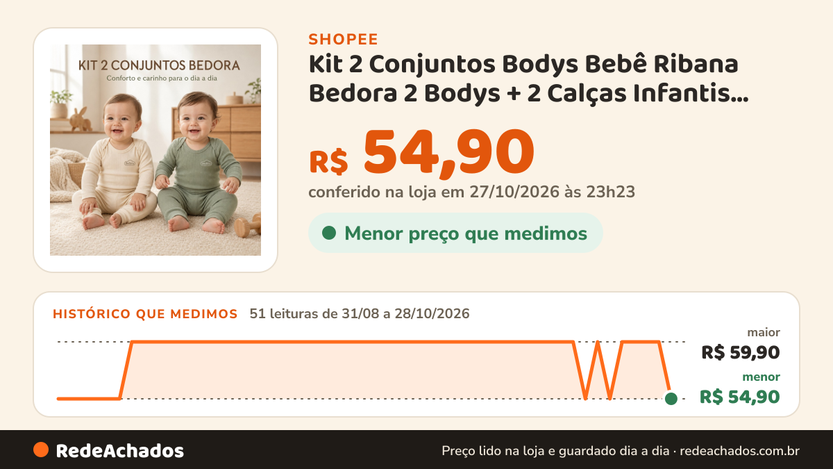 Histórico de preço de Kit 2 Conjuntos Bodys Bebê Ribana Bedora 2 Bodys + 2 Calças Infantis Confortável Unissex… na Shopee: 50 leituras de 31/08/2026 a 27/10/2026, menor R$ 54,90, maior R$ 59,90; R$ 59,90 conferido em 26/10/2026 às 21h59