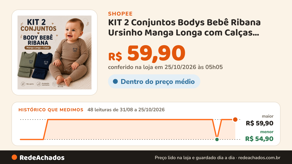 Histórico de preço de KIT 2 Conjuntos Bodys Bebê Ribana Ursinho Manga Longa com Calças Canelada Inverno P ao 3 na Shopee: 48 leituras de 31/08/2026 a 25/10/2026, menor R$ 54,90, maior R$ 59,90; R$ 59,90 conferido em 25/10/2026 às 05h05