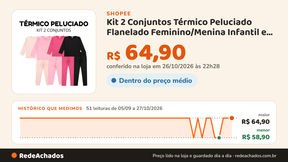Histórico de preço de Kit 2 Conjuntos Térmico Peluciado Flanelado Feminino/Menina Infantil e Juvenil Inverno… na Shopee: 51 leituras de 05/09/2026 a 27/10/2026, menor R$ 58,90, maior R$ 64,90; R$ 64,90 conferido em 26/10/2026 às 22h28
