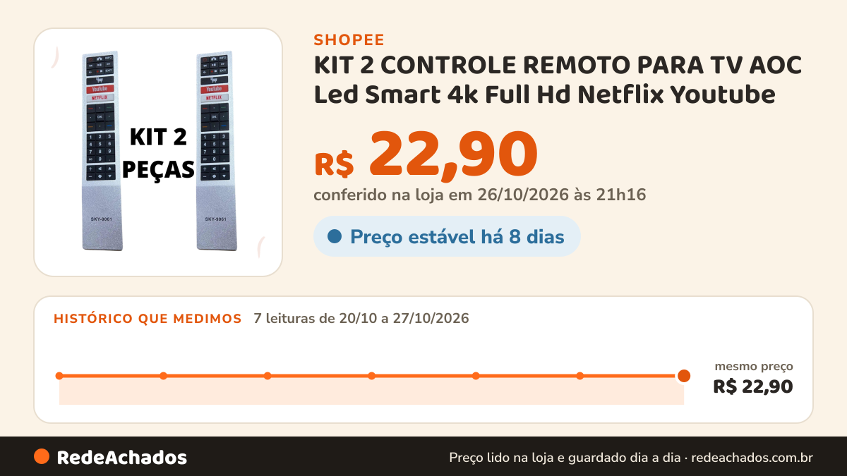 Histórico de preço de KIT 2 CONTROLE REMOTO PARA TV AOC Led Smart 4k Full Hd Netflix Youtube na Shopee: 7 leituras de 20/10/2026 a 27/10/2026, mesmo preço, R$ 22,90, em todas; R$ 22,90 conferido em 26/10/2026 às 21h16
