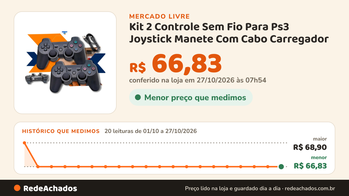 Histórico de preço de Kit 2 Controle Sem Fio Para Ps3 Joystick Manete Com Cabo Carregador - Crowley no Mercado Livre: 19 leituras de 01/10/2026 a 24/10/2026, menor R$ 66,83, maior R$ 68,90