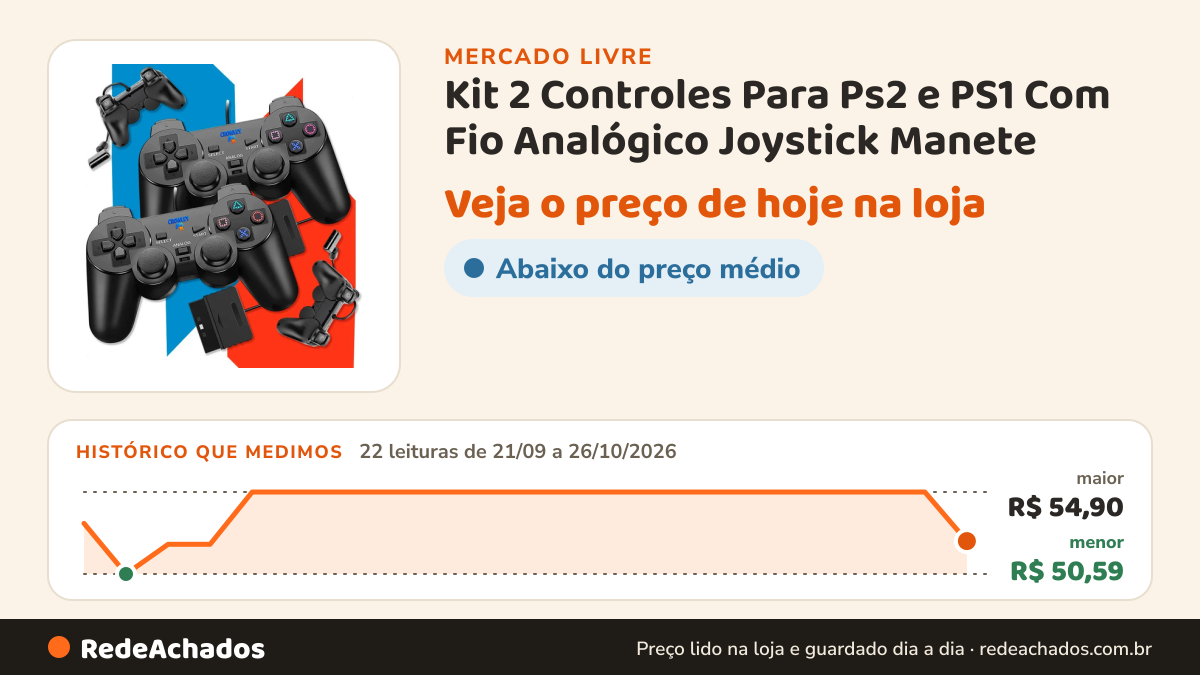 Histórico de preço de Kit 2 Controles Para Ps2 e PS1 Com Fio Analógico Joystick Manete - Crowley no Mercado Livre: 22 leituras de 21/09/2026 a 26/10/2026, menor R$ 50,59, maior R$ 54,90