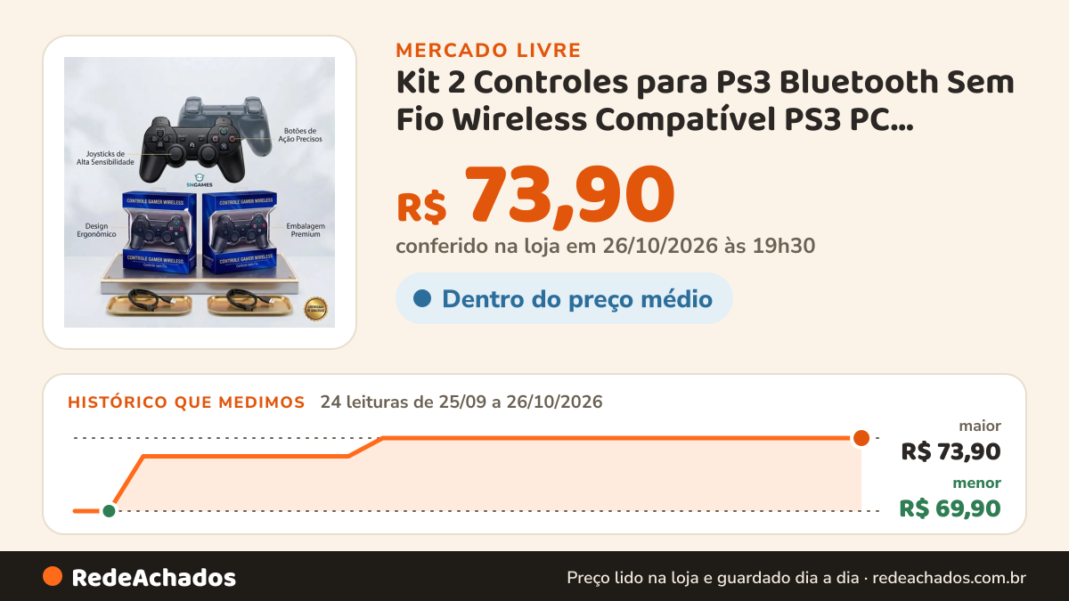 Histórico de preço de Kit 2 Controles para Ps3 Bluetooth Sem Fio Wireless Compatível PS3 PC Recarregavel… no Mercado Livre: 24 leituras de 25/09/2026 a 26/10/2026, menor R$ 69,90, maior R$ 73,90; R$ 73,90 conferido em 26/10/2026 às 19h30