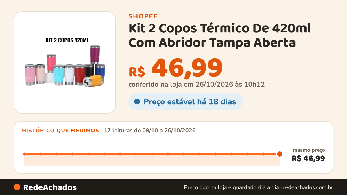 Histórico de preço de Kit 2 Copos Térmico De 420ml Com Abridor Tampa Aberta na Shopee: 16 leituras de 09/10/2026 a 25/10/2026, mesmo preço, R$ 46,99, em todas; R$ 46,99 conferido em 25/10/2026 às 05h00