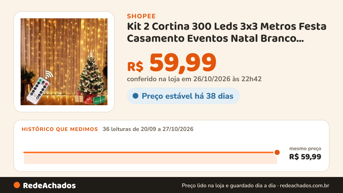 Histórico de preço de Kit 2 Cortina 300 Leds 3x3 Metros Festa Casamento Eventos Natal Branco Amarelo na Shopee: 36 leituras de 20/09/2026 a 27/10/2026, mesmo preço, R$ 59,99, em todas; R$ 59,99 conferido em 26/10/2026 às 22h42