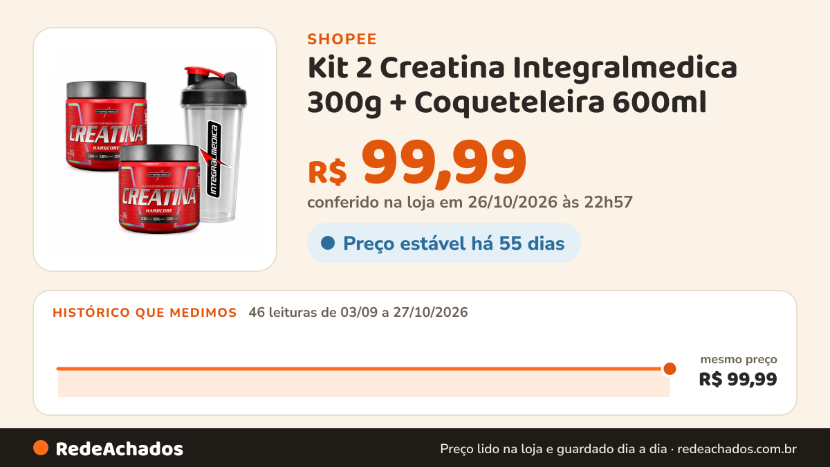 Histórico de preço de Kit 2 Creatina Integralmedica 300g + Coqueteleira 600ml na Shopee: 46 leituras de 03/09/2026 a 27/10/2026, mesmo preço, R$ 99,99, em todas; R$ 99,99 conferido em 26/10/2026 às 22h57