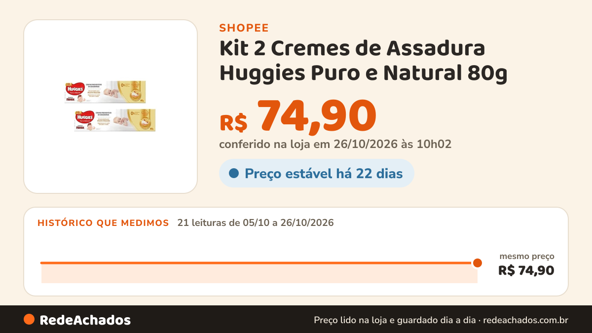 Histórico de preço de Kit 2 Cremes de Assadura Huggies Puro e Natural 80g - Ideal para RN na Shopee: 21 leituras de 05/10/2026 a 26/10/2026, mesmo preço, R$ 74,90, em todas; R$ 74,90 conferido em 26/10/2026 às 10h02