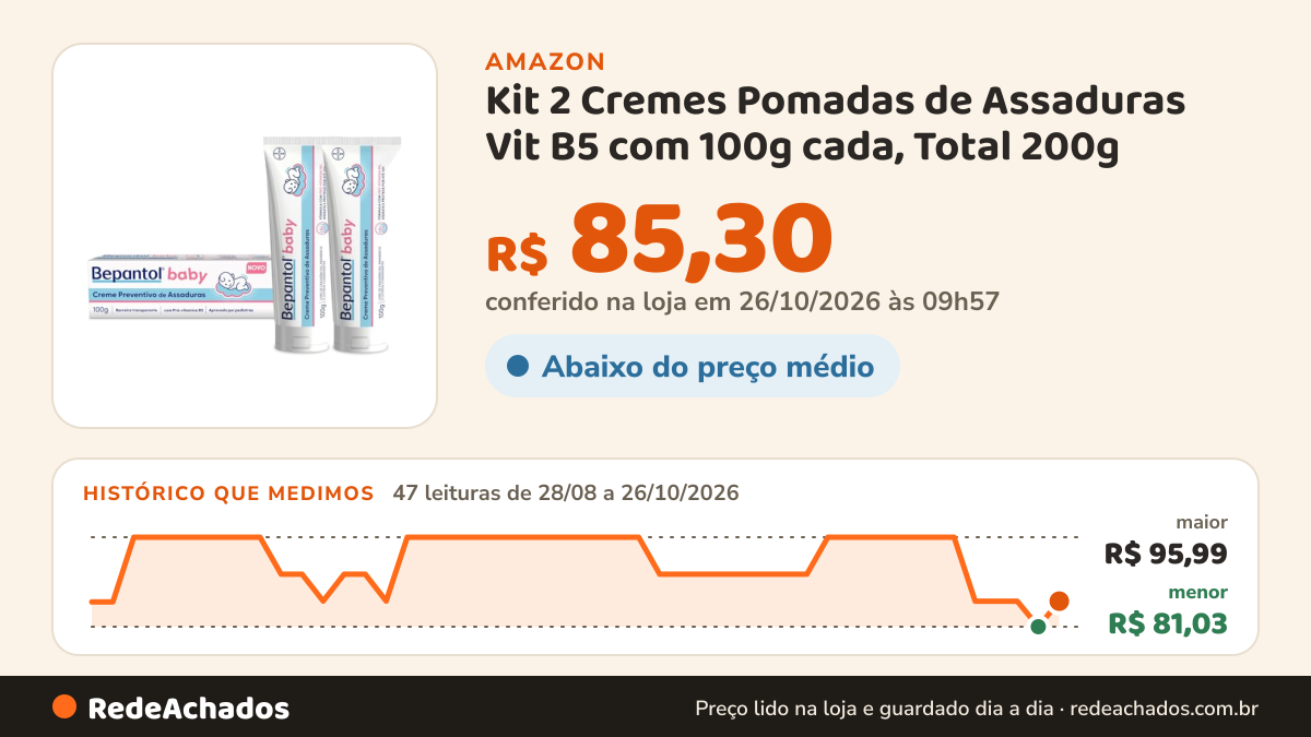 Histórico de preço de Kit 2 Cremes Pomadas de Assaduras Vit B5 com 100g cada, Total 200g - Bepantol Baby na Amazon: 47 leituras de 28/08/2026 a 26/10/2026, menor R$ 85,18, maior R$ 95,99; R$ 85,30 conferido em 26/10/2026 às 09h57