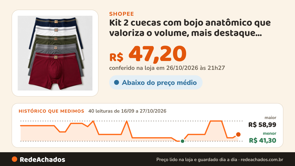 Histórico de preço de Kit 2 cuecas com bojo anatômico que valoriza o volume, mais destaque, conforto e… na Shopee: 40 leituras de 16/09/2026 a 27/10/2026, menor R$ 41,30, maior R$ 58,99; R$ 47,20 conferido em 26/10/2026 às 21h27