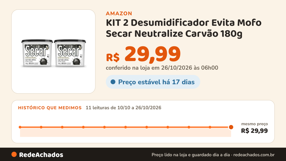 Histórico de preço de KIT 2 Desumidificador Evita Mofo Secar Neutralize Carvão 180g na Amazon: 11 leituras de 10/10/2026 a 26/10/2026, mesmo preço, R$ 29,99, em todas; R$ 29,99 conferido em 26/10/2026 às 06h00
