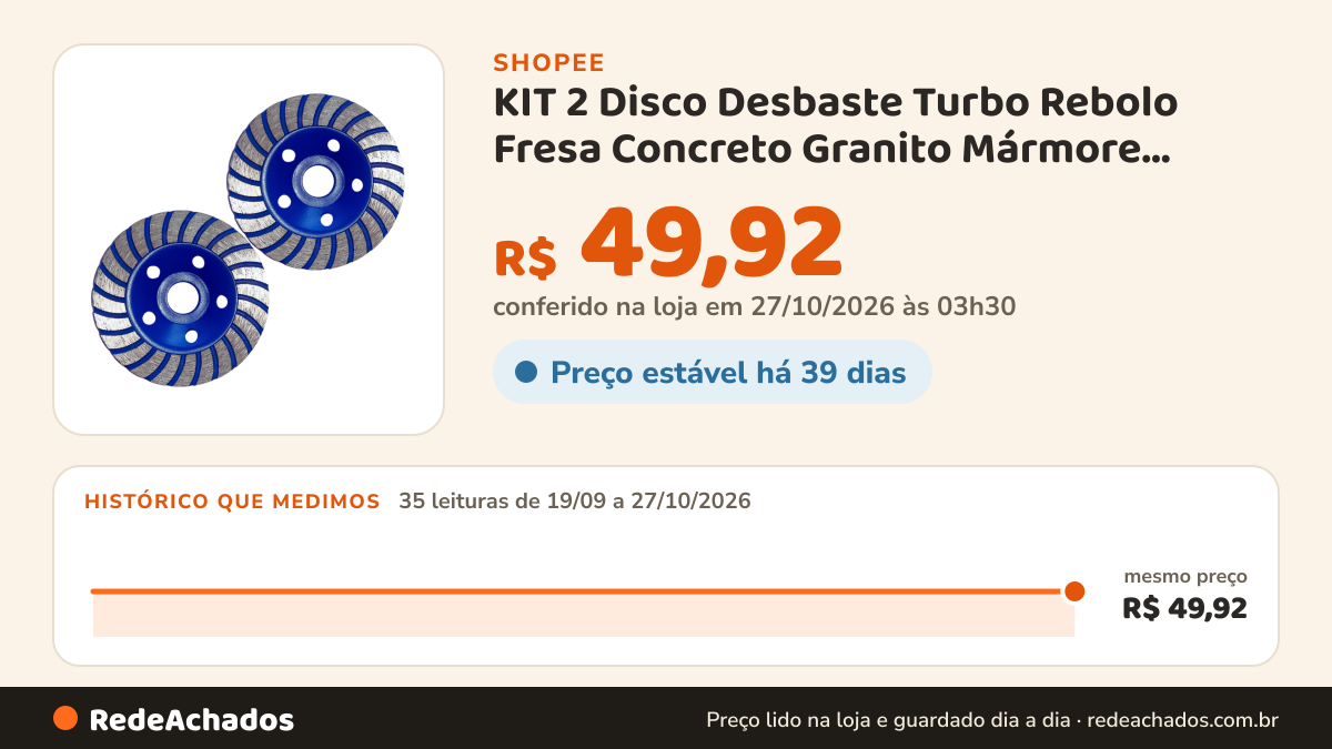 Histórico de preço de KIT 2 Disco Desbaste Turbo Rebolo Fresa Concreto Granito Mármore 115mm na Shopee: 35 leituras de 19/09/2026 a 27/10/2026, mesmo preço, R$ 49,92, em todas; R$ 49,92 conferido em 27/10/2026 às 03h30
