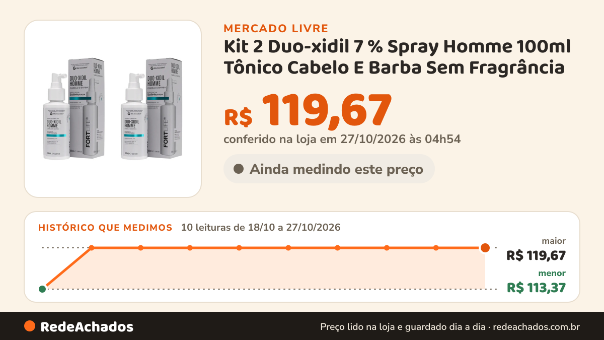 Histórico de preço de Kit 2 Duo-xidil 7 % Spray Homme 100ml Tônico Cabelo E Barba Sem Fragrância no Mercado Livre: 8 leituras de 18/10/2026 a 25/10/2026, menor R$ 113,37, maior R$ 119,67; R$ 119,67 conferido em 25/10/2026 às 17h29