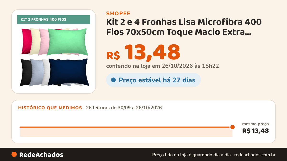 Histórico de preço de Kit 2 e 4 Fronhas Lisa Microfibra 400 Fios 70x50cm Toque Macio Extra Conforto Cores… na Shopee: 25 leituras de 30/09/2026 a 25/10/2026, mesmo preço, R$ 13,48, em todas; R$ 13,48 conferido em 25/10/2026 às 09h52