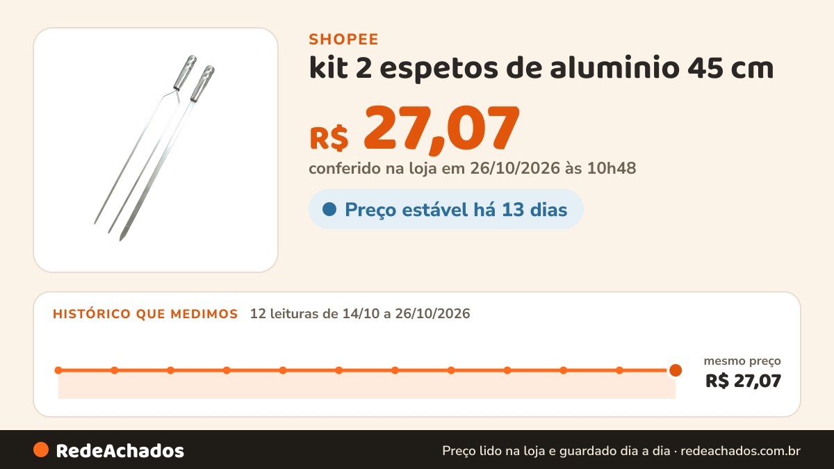 Histórico de preço de kit 2 espetos de aluminio 45 cm ( 1 duplo 1 Chato) para churrasco na Shopee: 12 leituras de 14/10/2026 a 26/10/2026, mesmo preço, R$ 27,07, em todas; R$ 27,07 conferido em 26/10/2026 às 10h48