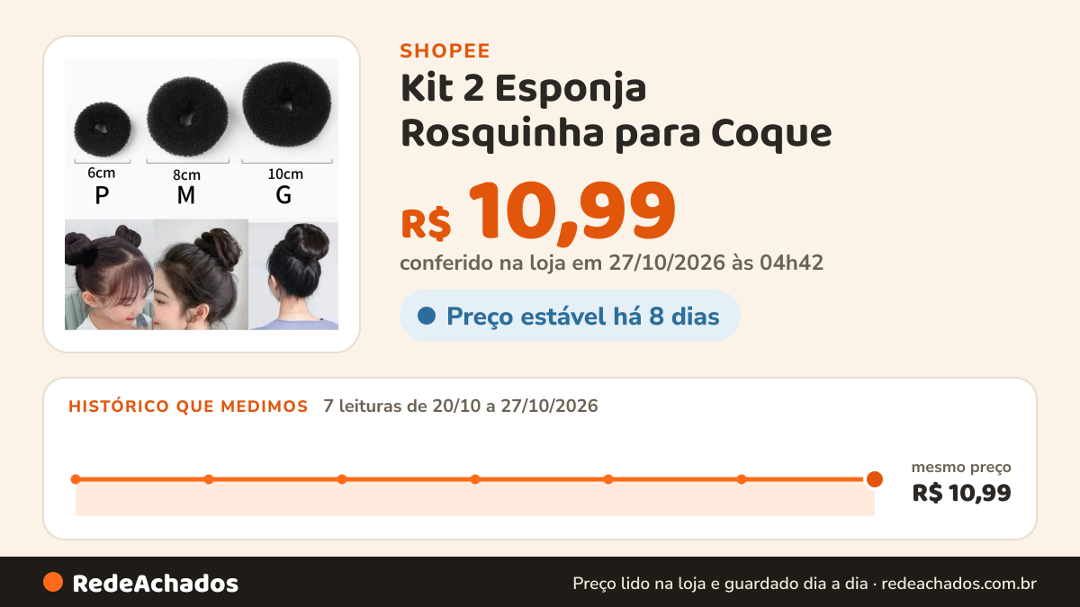 Histórico de preço de Kit 2 Esponja Rosquinha para Coque – Acessório Donut Hair Modelador de Coque Feminino na Shopee: 7 leituras de 20/10/2026 a 27/10/2026, mesmo preço, R$ 10,99, em todas; R$ 10,99 conferido em 27/10/2026 às 04h42