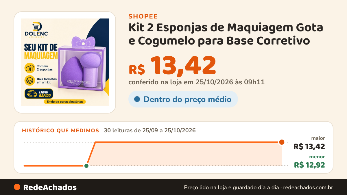 Histórico de preço de Kit 2 Esponjas de Maquiagem Gota e Cogumelo para Base Corretivo na Shopee: 30 leituras de 25/09/2026 a 25/10/2026, menor R$ 12,92, maior R$ 13,42; R$ 13,42 conferido em 25/10/2026 às 09h11