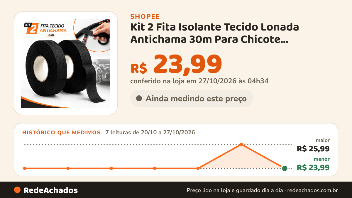 Histórico de preço de Kit 2 Fita Isolante Tecido Lonada Antichama 30m Para Chicote Automotivo Fios e Cabos na Shopee: 7 leituras de 20/10/2026 a 27/10/2026, menor R$ 23,99, maior R$ 25,99; R$ 23,99 conferido em 27/10/2026 às 04h34