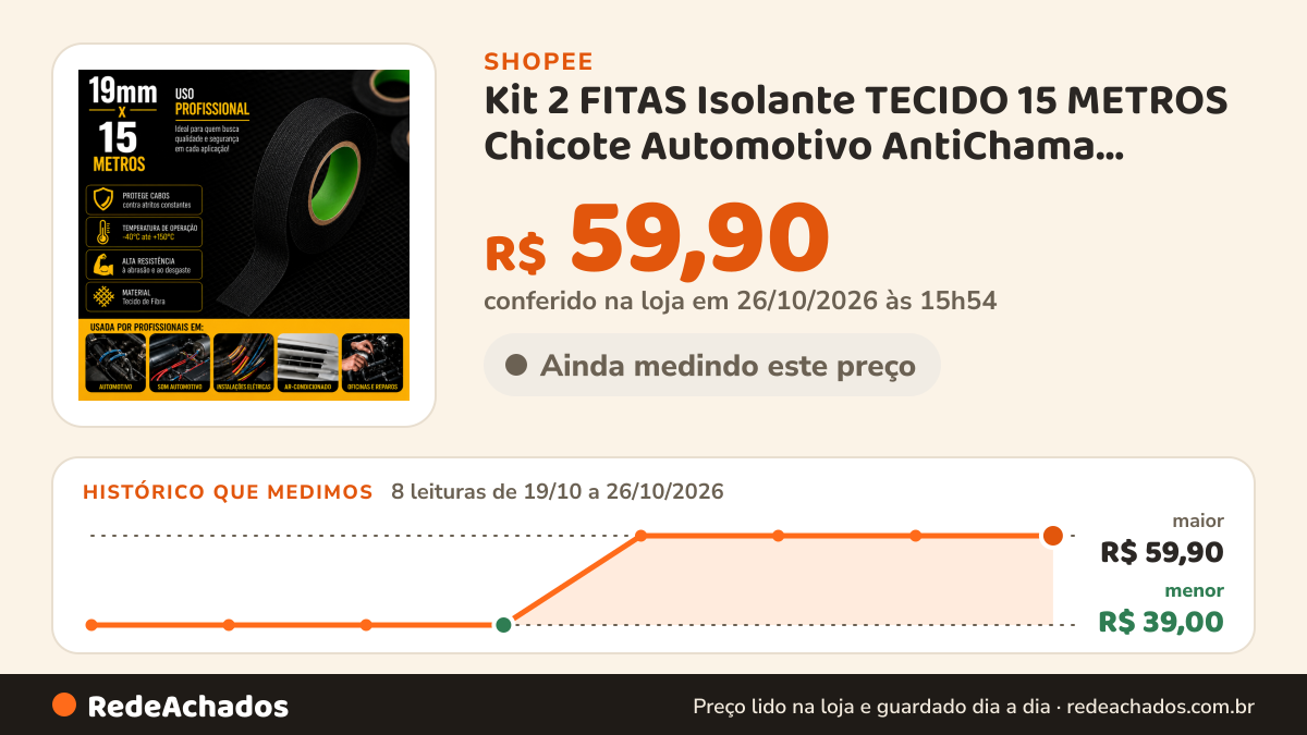 Histórico de preço de Kit 2 FITAS Isolante TECIDO 15 METROS Chicote Automotivo AntiChama Isolamento Acabamento… na Shopee: 8 leituras de 19/10/2026 a 26/10/2026, menor R$ 39,00, maior R$ 59,90; R$ 59,90 conferido em 26/10/2026 às 15h54