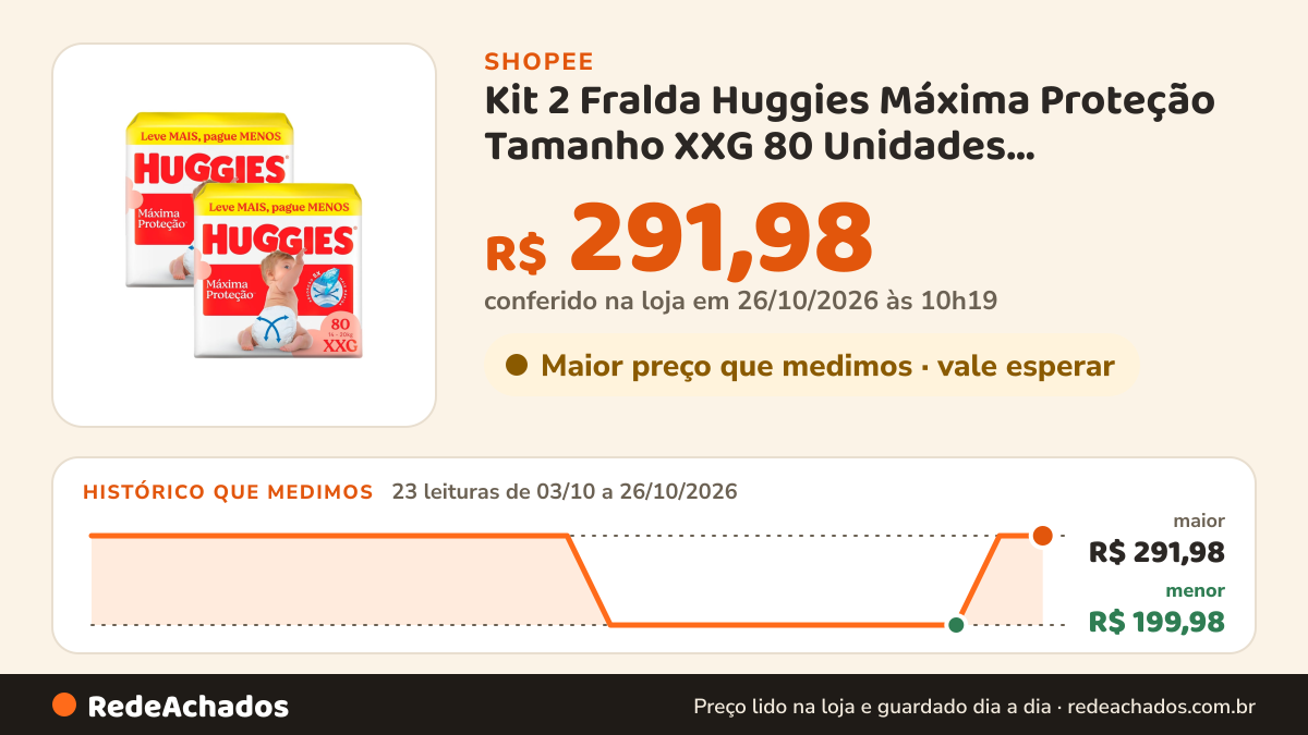 Histórico de preço de Kit 2 Fralda Huggies Máxima Proteção Tamanho XXG 80 Unidades Descartáveis na Shopee: 22 leituras de 03/10/2026 a 25/10/2026, menor R$ 199,98, maior R$ 291,98; R$ 291,98 conferido em 25/10/2026 às 05h08