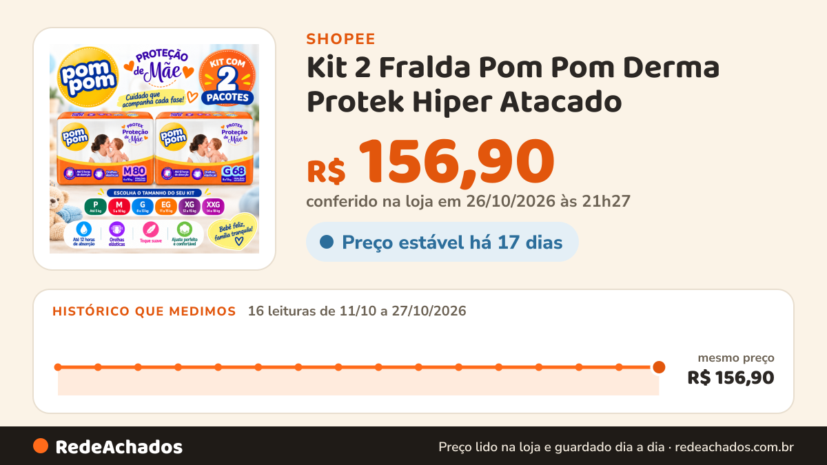 Histórico de preço de Kit 2 Fralda Pom Pom Derma Protek Hiper Atacado - Proteção de Mãe Todos os Tamanhos Pele… na Shopee: 16 leituras de 11/10/2026 a 27/10/2026, mesmo preço, R$ 156,90, em todas; R$ 156,90 conferido em 26/10/2026 às 21h27