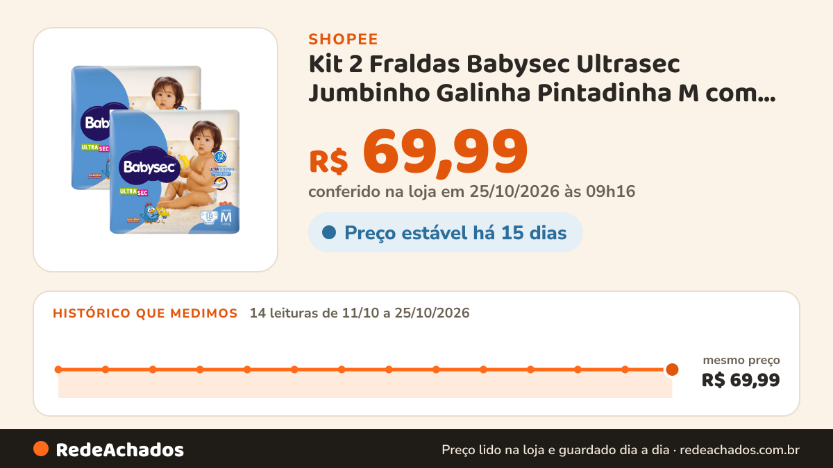 Histórico de preço de Kit 2 Fraldas Babysec Ultrasec Jumbinho Galinha Pintadinha M com 18 unidades na Shopee: 14 leituras de 11/10/2026 a 25/10/2026, mesmo preço, R$ 69,99, em todas; R$ 69,99 conferido em 25/10/2026 às 09h16