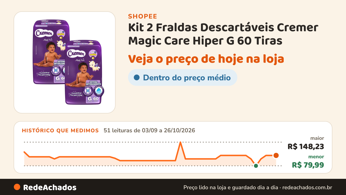 Histórico de preço de Kit 2 Fraldas Descartáveis Cremer Magic Care Hiper G 60 Tiras na Shopee: 51 leituras de 03/09/2026 a 26/10/2026, menor R$ 79,99, maior R$ 148,23