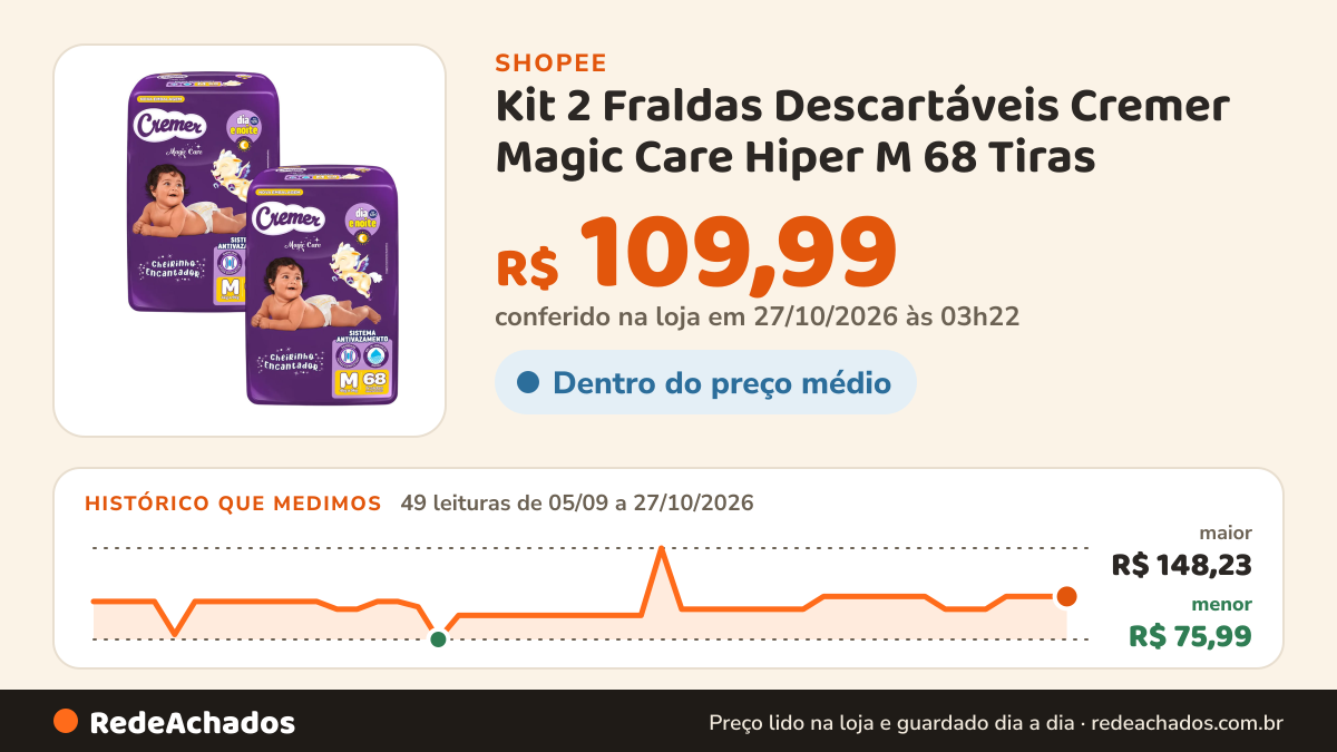Histórico de preço de Kit 2 Fraldas Descartáveis Cremer Magic Care Hiper M 68 Tiras na Shopee: 49 leituras de 05/09/2026 a 27/10/2026, menor R$ 75,99, maior R$ 148,23; R$ 109,99 conferido em 27/10/2026 às 03h22