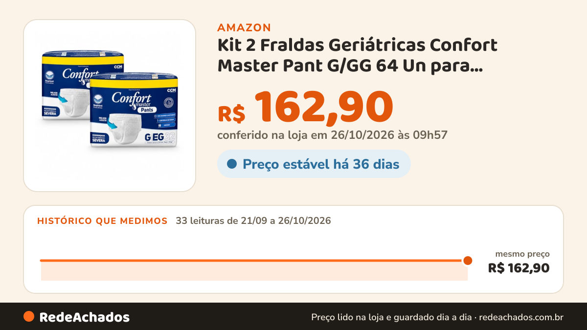 Histórico de preço de Kit 2 Fraldas Geriátricas Confort Master Pant G/GG 64 Un para Incontinência na Amazon: 32 leituras de 21/09/2026 a 25/10/2026, mesmo preço, R$ 162,90, em todas; R$ 162,90 conferido em 25/10/2026 às 05h59