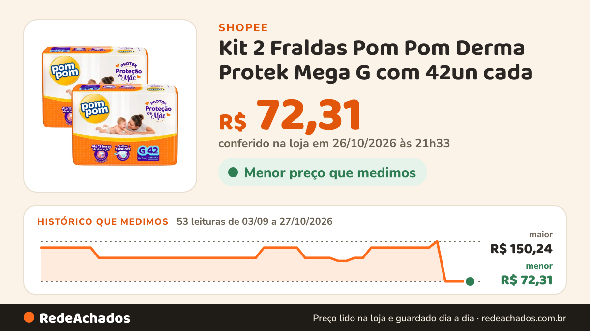 Histórico de preço de Kit 2 Fraldas Pom Pom Derma Protek Mega G com 42un cada na Shopee: 53 leituras de 03/09/2026 a 27/10/2026, menor R$ 72,31, maior R$ 150,24; R$ 72,31 conferido em 26/10/2026 às 21h33