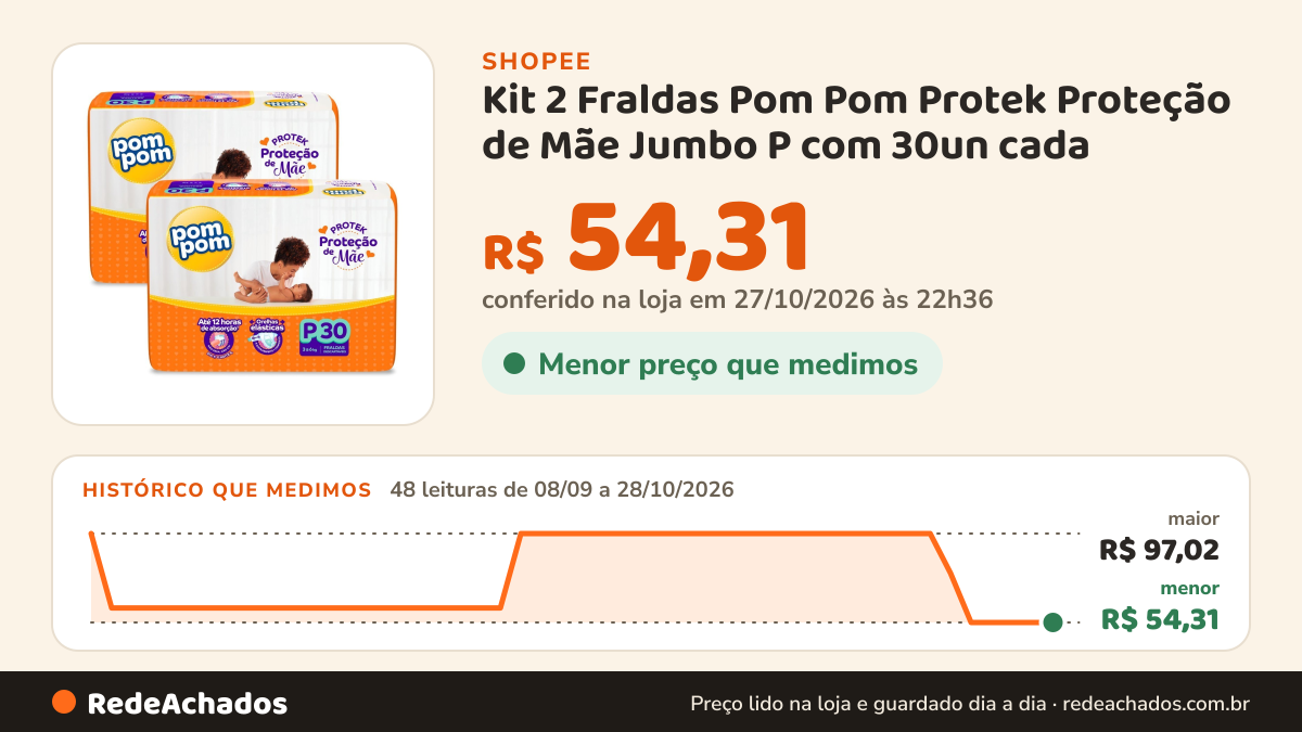 Histórico de preço de Kit 2 Fraldas Pom Pom Protek Proteção de Mãe Jumbo P com 30un cada na Shopee: 47 leituras de 08/09/2026 a 27/10/2026, menor R$ 54,31, maior R$ 97,02; R$ 54,31 conferido em 26/10/2026 às 21h24