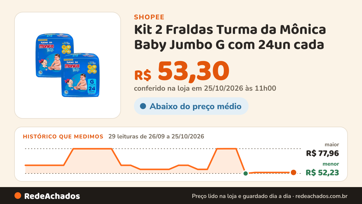 Histórico de preço de Kit 2 Fraldas Turma da Mônica Baby Jumbo G com 24un cada na Shopee: 29 leituras de 26/09/2026 a 25/10/2026, menor R$ 52,23, maior R$ 77,96; R$ 53,30 conferido em 25/10/2026 às 11h00