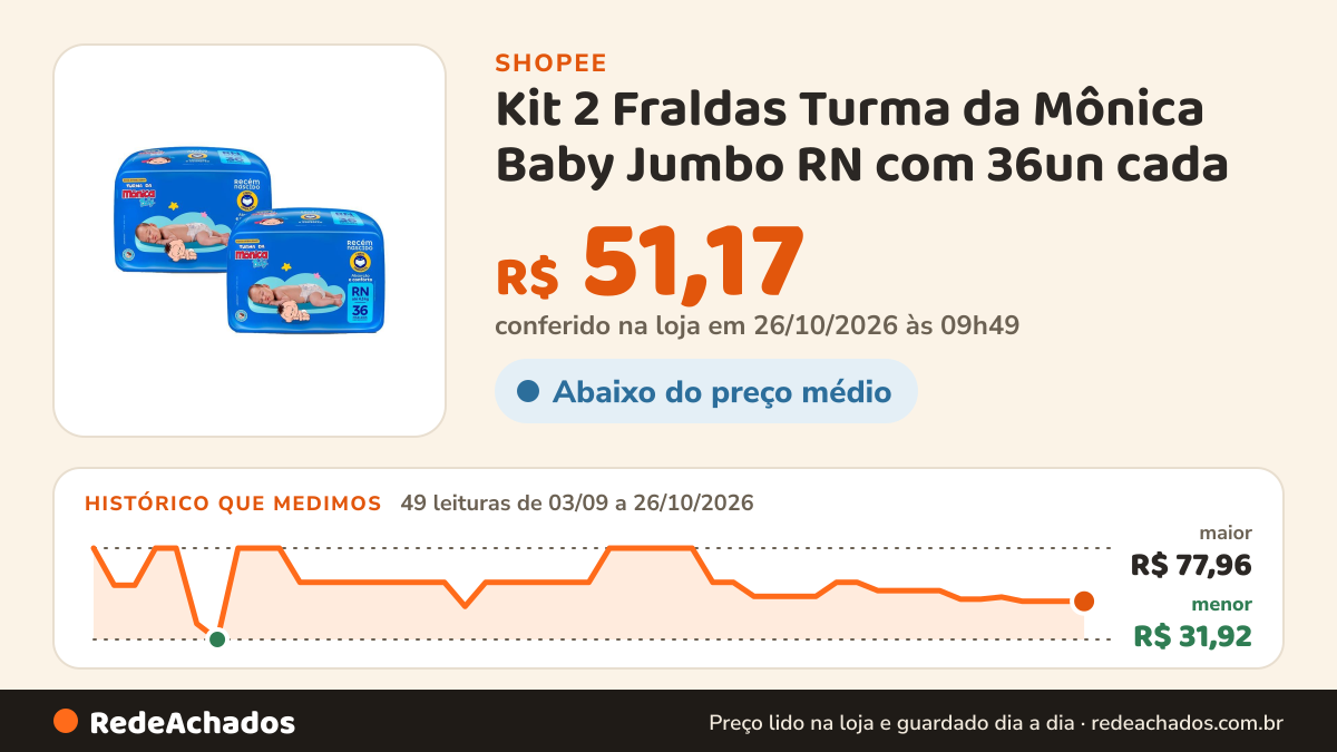 Histórico de preço de Kit 2 Fraldas Turma da Mônica Baby Jumbo RN com 36un cada na Shopee: 48 leituras de 03/09/2026 a 25/10/2026, menor R$ 31,92, maior R$ 77,96; R$ 51,17 conferido em 25/10/2026 às 04h38