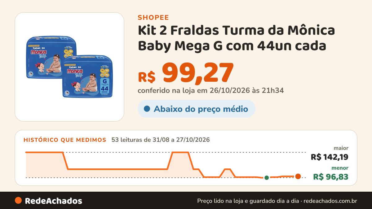 Histórico de preço de Kit 2 Fraldas Turma da Mônica Baby Mega G com 44un cada na Shopee: 53 leituras de 31/08/2026 a 27/10/2026, menor R$ 96,83, maior R$ 142,19; R$ 99,27 conferido em 26/10/2026 às 21h34