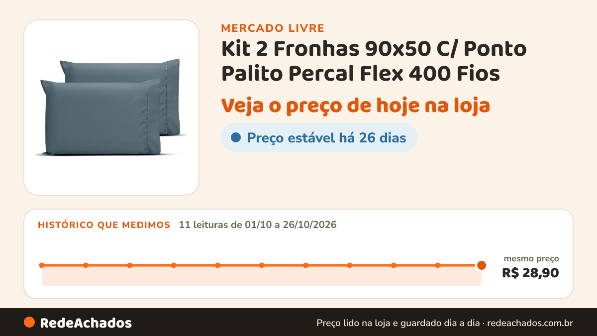 Histórico de preço de Kit 2 Fronhas 90x50 C/ Ponto Palito Percal Flex 400 Fios no Mercado Livre: 11 leituras de 01/10/2026 a 26/10/2026, mesmo preço, R$ 28,90, em todas
