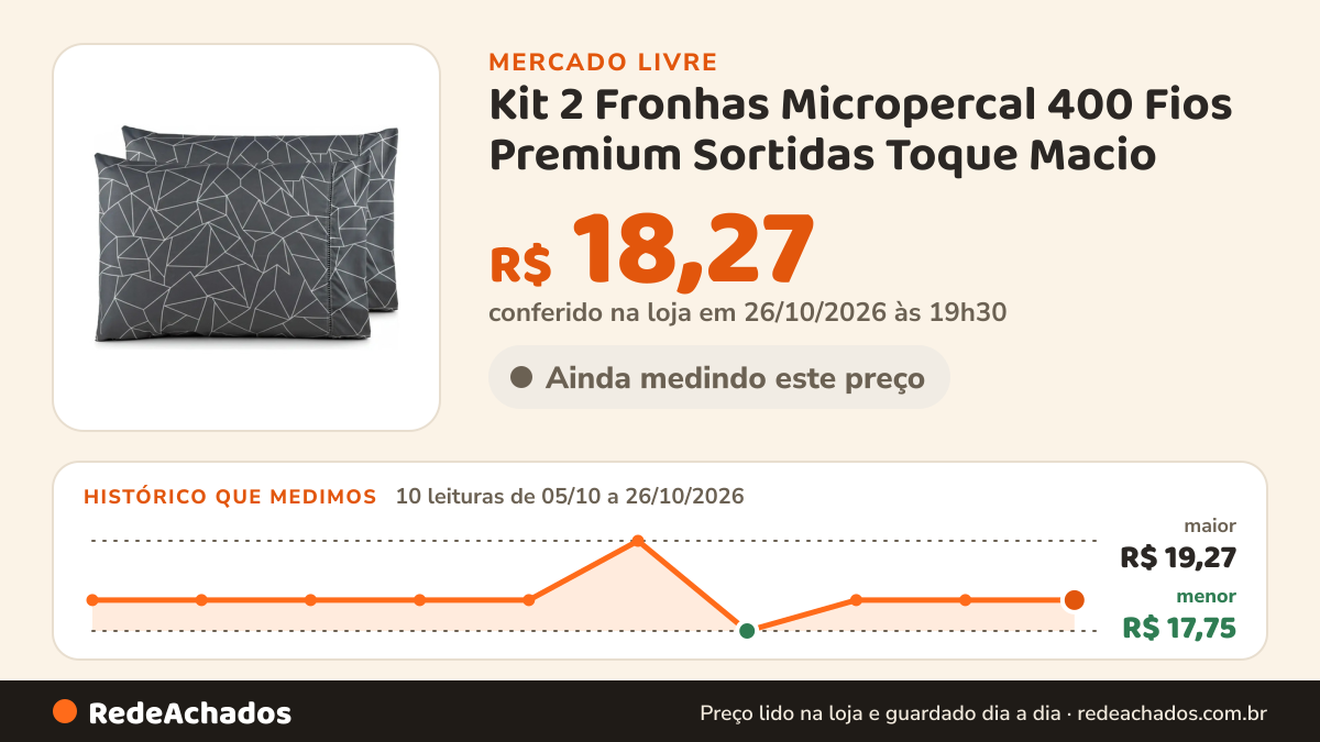Histórico de preço de Kit 2 Fronhas Micropercal 400 Fios Premium Sortidas Toque Macio no Mercado Livre: 10 leituras de 05/10/2026 a 26/10/2026, menor R$ 17,75, maior R$ 19,27; R$ 18,27 conferido em 26/10/2026 às 19h30