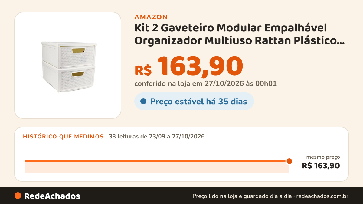 Histórico de preço de Kit 2 Gaveteiro Modular Empalhável Organizador Multiuso Rattan Plástico Resistente 1… na Amazon: 33 leituras de 23/09/2026 a 27/10/2026, mesmo preço, R$ 163,90, em todas; R$ 163,90 conferido em 27/10/2026 às 00h01