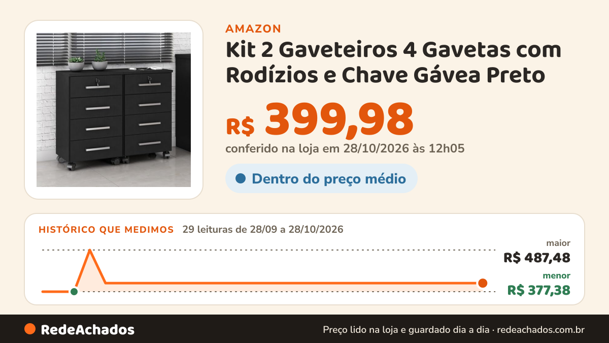 Histórico de preço de Kit 2 Gaveteiros 4 Gavetas com Rodízios e Chave Gávea Preto na Amazon: 27 leituras de 28/09/2026 a 25/10/2026, menor R$ 377,38, maior R$ 487,48