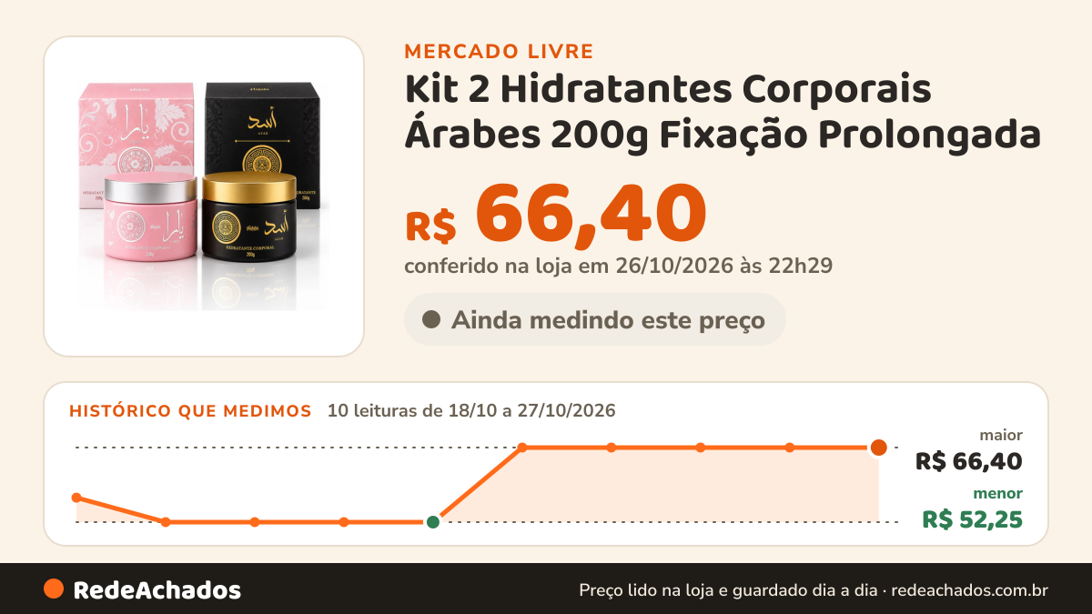 Histórico de preço de Kit 2 Hidratantes Corporais Árabes 200g Fixação Prolongada no Mercado Livre: 10 leituras de 18/10/2026 a 27/10/2026, menor R$ 52,25, maior R$ 66,40; R$ 66,40 conferido em 26/10/2026 às 22h29