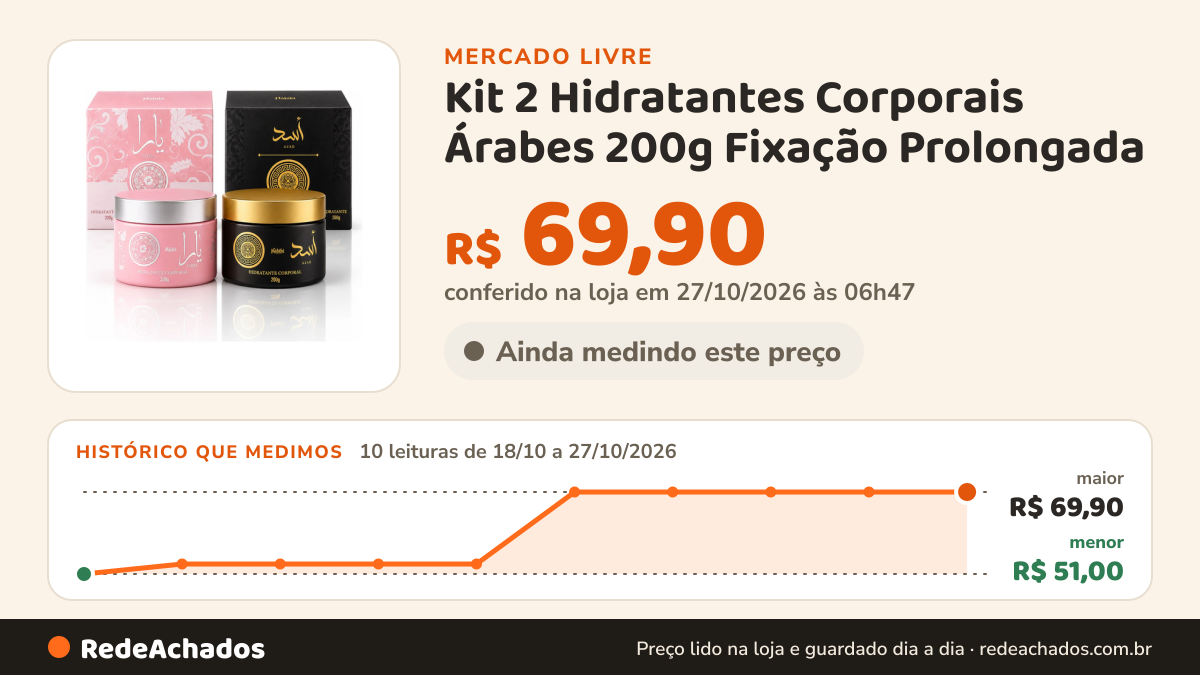 Histórico de preço de Kit 2 Hidratantes Corporais Árabes 200g Fixação Prolongada no Mercado Livre: 8 leituras de 18/10/2026 a 25/10/2026, menor R$ 51,00, maior R$ 69,90; R$ 69,90 conferido em 25/10/2026 às 19h27