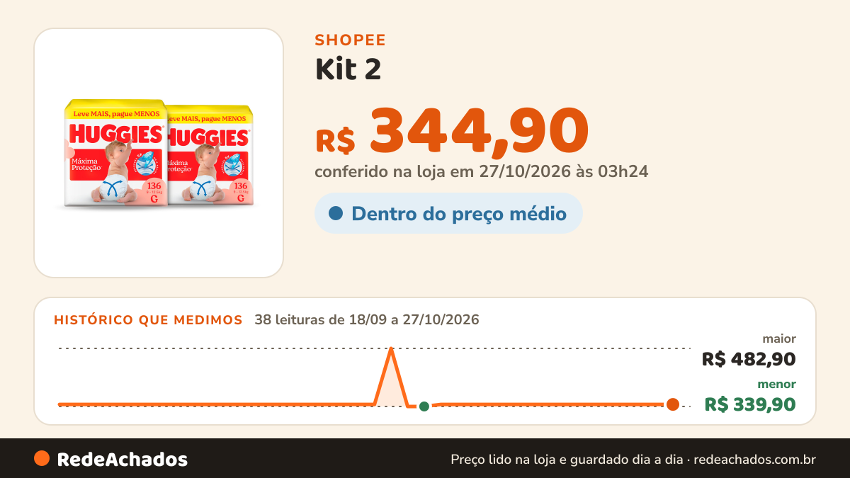 Histórico de preço de Kit 2 - Huggies Fralda Descartável Máxima Proteção G - 136 Un na Shopee: 38 leituras de 18/09/2026 a 27/10/2026, menor R$ 339,90, maior R$ 482,90; R$ 344,90 conferido em 27/10/2026 às 03h24