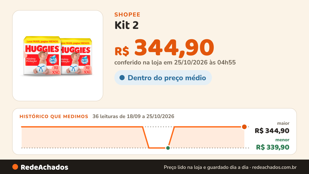 Histórico de preço de Kit 2 - Huggies Fralda Descartável Máxima Proteção XXG - 112 Un na Shopee: 36 leituras de 18/09/2026 a 25/10/2026, menor R$ 339,90, maior R$ 344,90; R$ 344,90 conferido em 25/10/2026 às 04h55