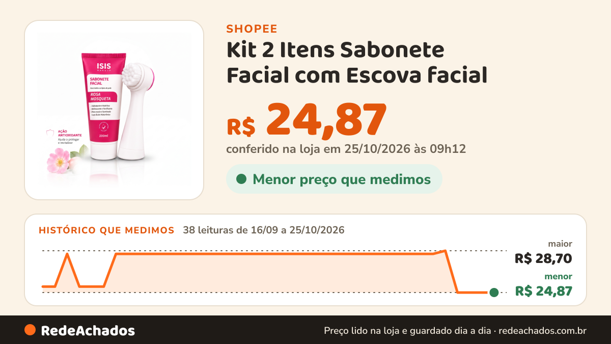 Histórico de preço de Kit 2 Itens Sabonete Facial com Escova facial - Limpeza Profunda, Controle da Oleosidade e… na Shopee: 38 leituras de 16/09/2026 a 25/10/2026, menor R$ 24,87, maior R$ 28,70; R$ 24,87 conferido em 25/10/2026 às 09h12